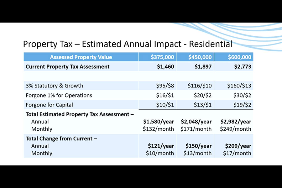 A graph showing the estimated annual impact for residents on property tax for the proposed 2027 Idaho Falls Budget | Courtesy City of Idaho Falls