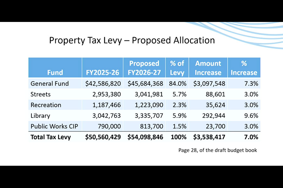 A graph showing the proposed allocations for the property tax levy for the proposed 2027 Idaho Falls Budget | Courtesy City of Idaho Falls