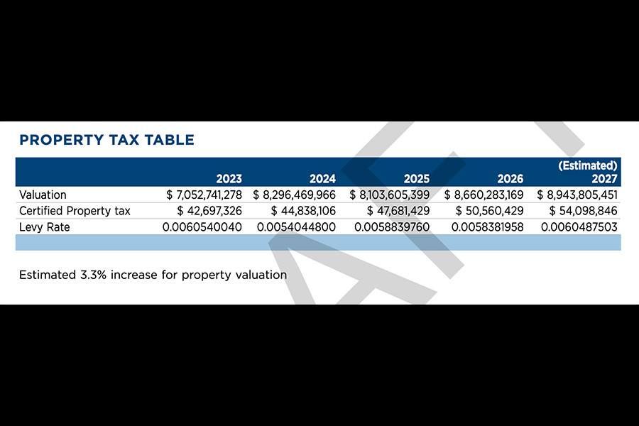 A graph showing the property tax tab in the proposed 2027 Idaho Falls Budget | Courtesy City of Idaho Falls