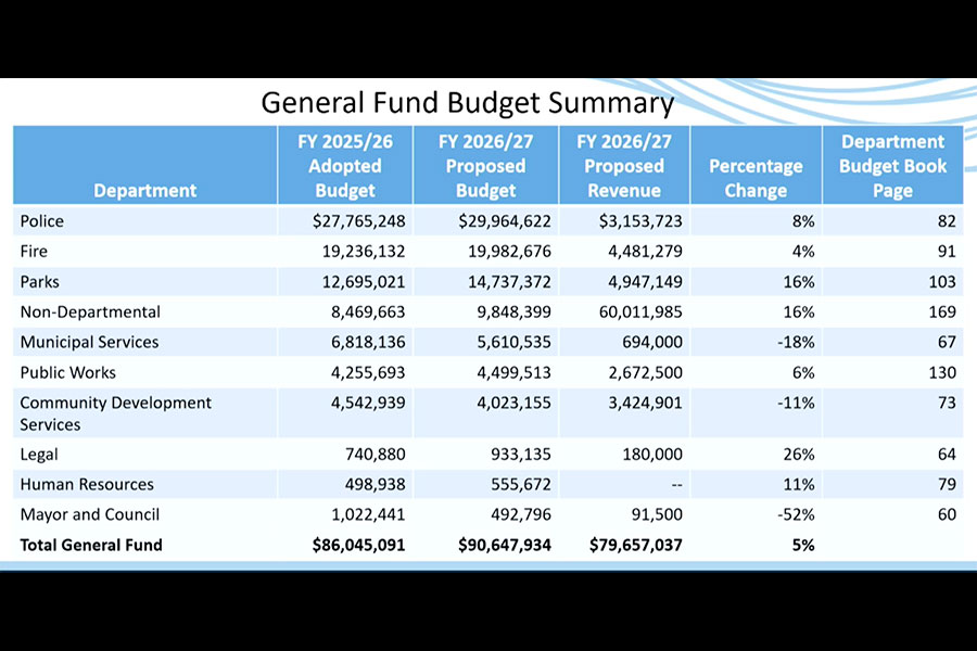 A graph showing the general budge summary for the 2027 Idaho Falls Budget | Courtesy City of Idaho Falls