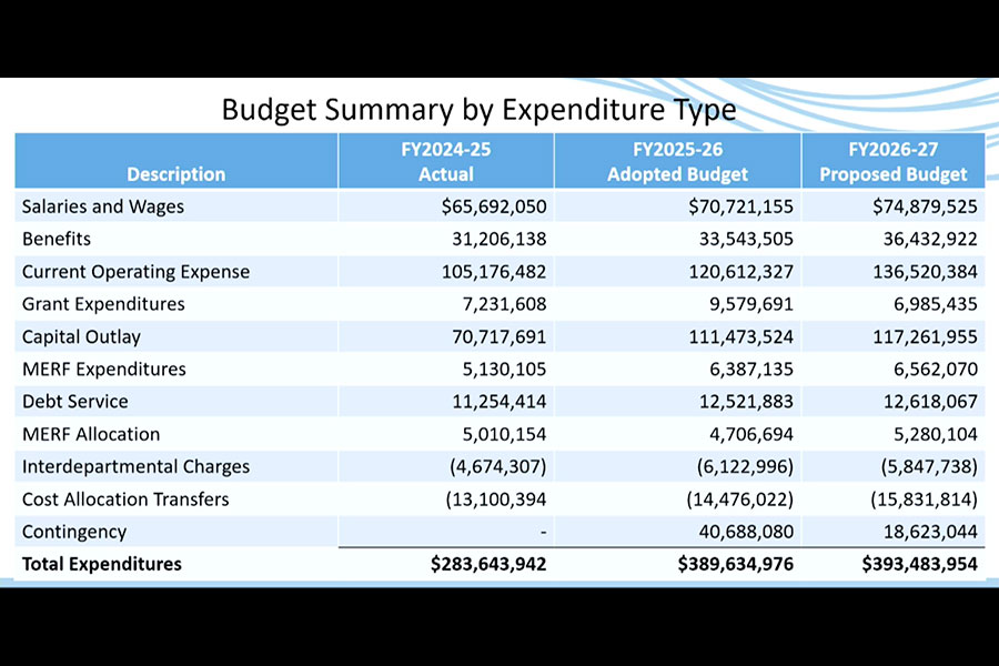 A graph showing the budget summary expenditures for the 2027 Idaho Falls Budget | Courtesy City of Idaho Falls
