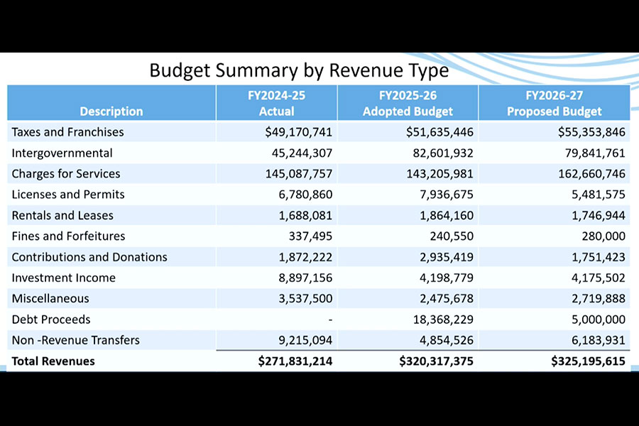 A graph showing the budget summary revenue for the 2027 Idaho Falls Budget | Courtesy City of Idaho Falls