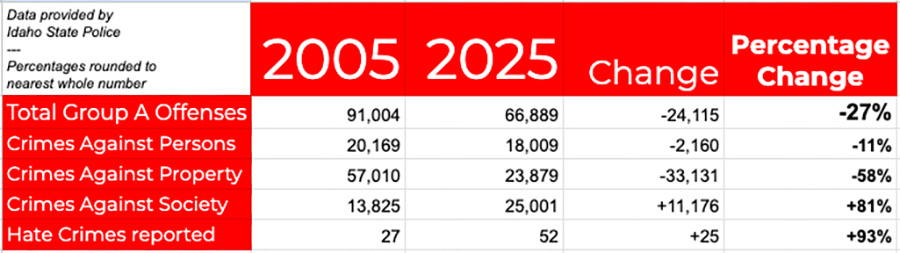 Percentage change in crime by category from 2005 to 2025