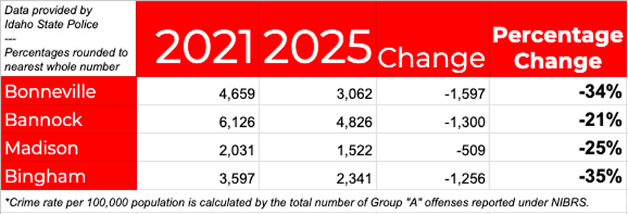 Crime rate by county from 2021 to 2025