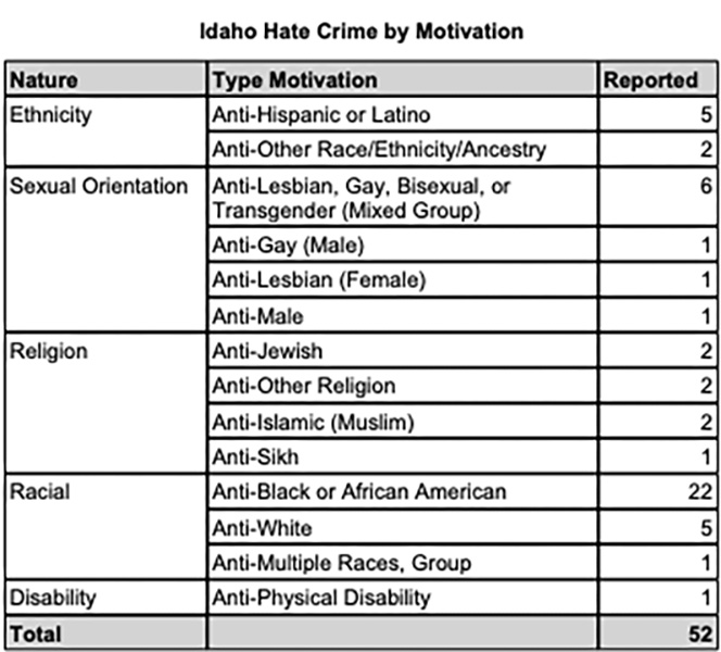 2025 hate crimes by motivation