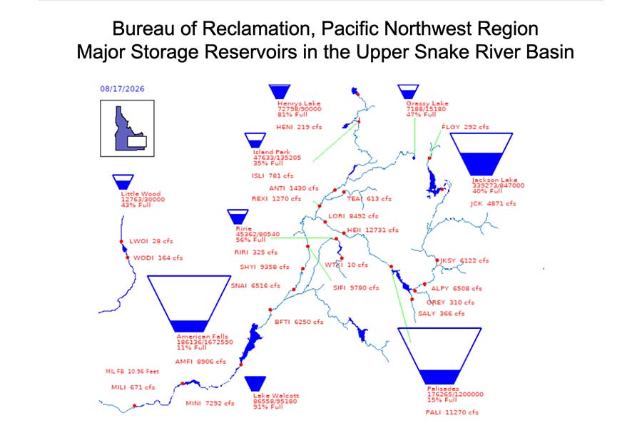 Desperate For Water, Idaho Looks To Cloud Seeding For A Boost 1 Upper Snake River Reservoir system capacity, as of August 17, 2026. | U.S. Bureau of Reclamation