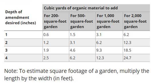 Table 1: Estimating the volume of organic amendment needed.