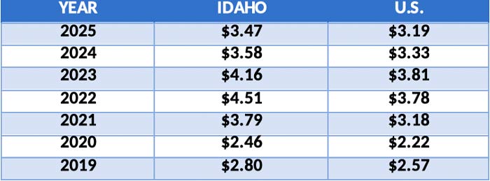 gas prices on Labor Day
