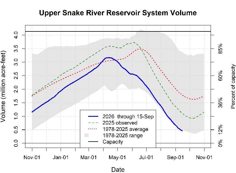 Storage in the Upper Snake River reservoir system is at an all-time low. | Courtesy U.S. Bureau of Reclamation