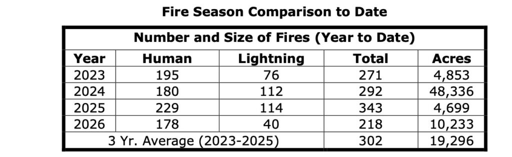 The Idaho Department of Lands presented this table of human-caused fires during the Sept. 15, 2026, meeting of the Idaho State Board of Land Commissioners. (Table courtesy of Idaho Department of Lands)