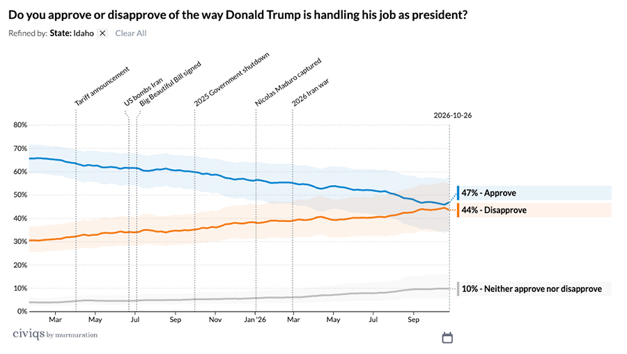 President Trump's approval rating in Idaho from January 205 to October 2026.