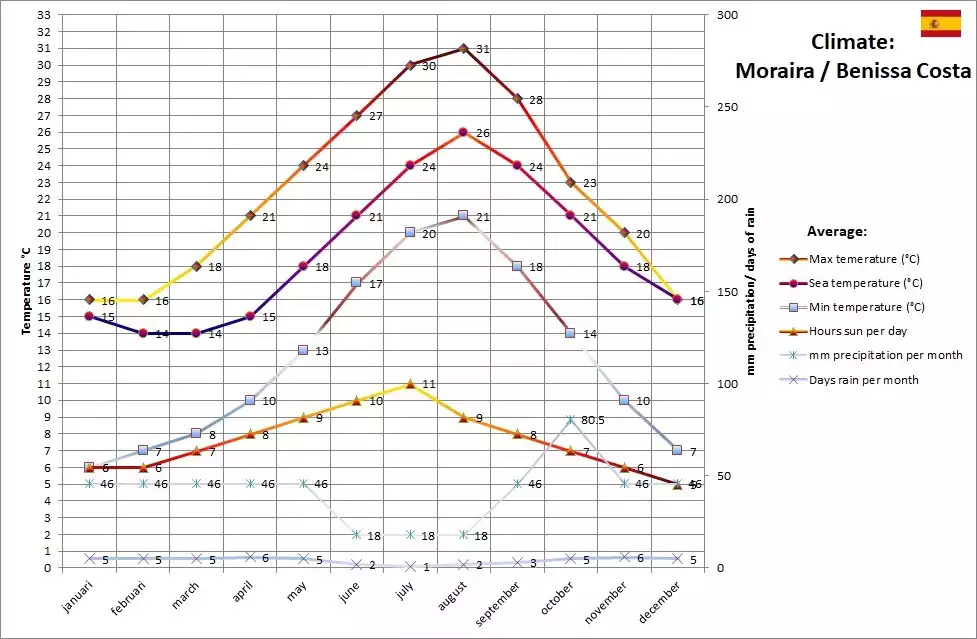 Climate Climate - MiCasa-Benissa - Moraira