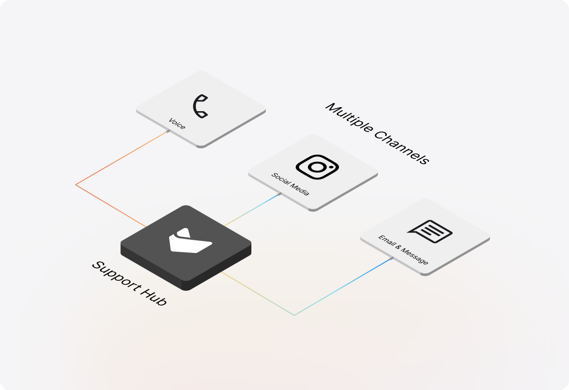 Omnichannel Support Hub