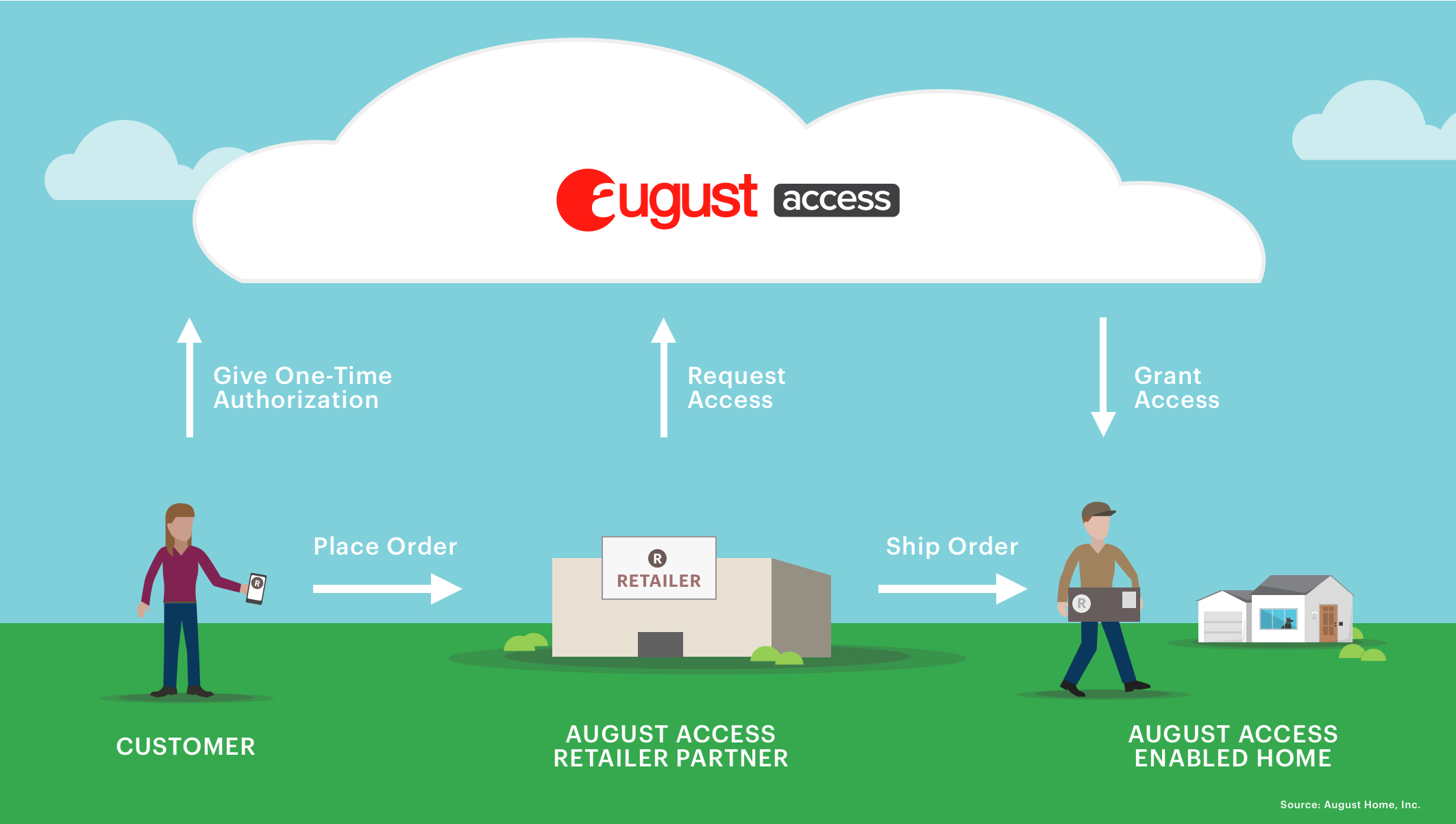 Diagram for Walmart home delivery.