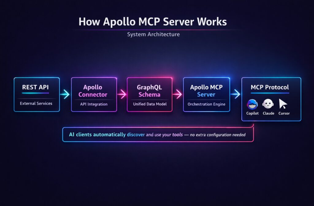 How to Build an Apollo MCP Server in 10 Minutes and Connect AI to NASA ...