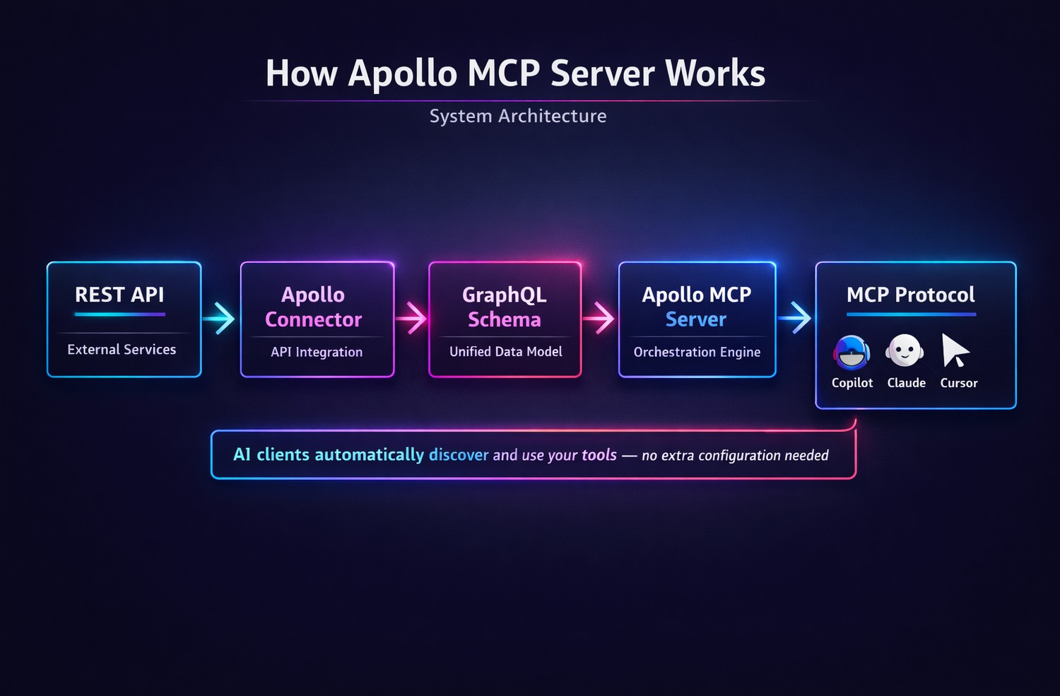 Apollo MCP Server