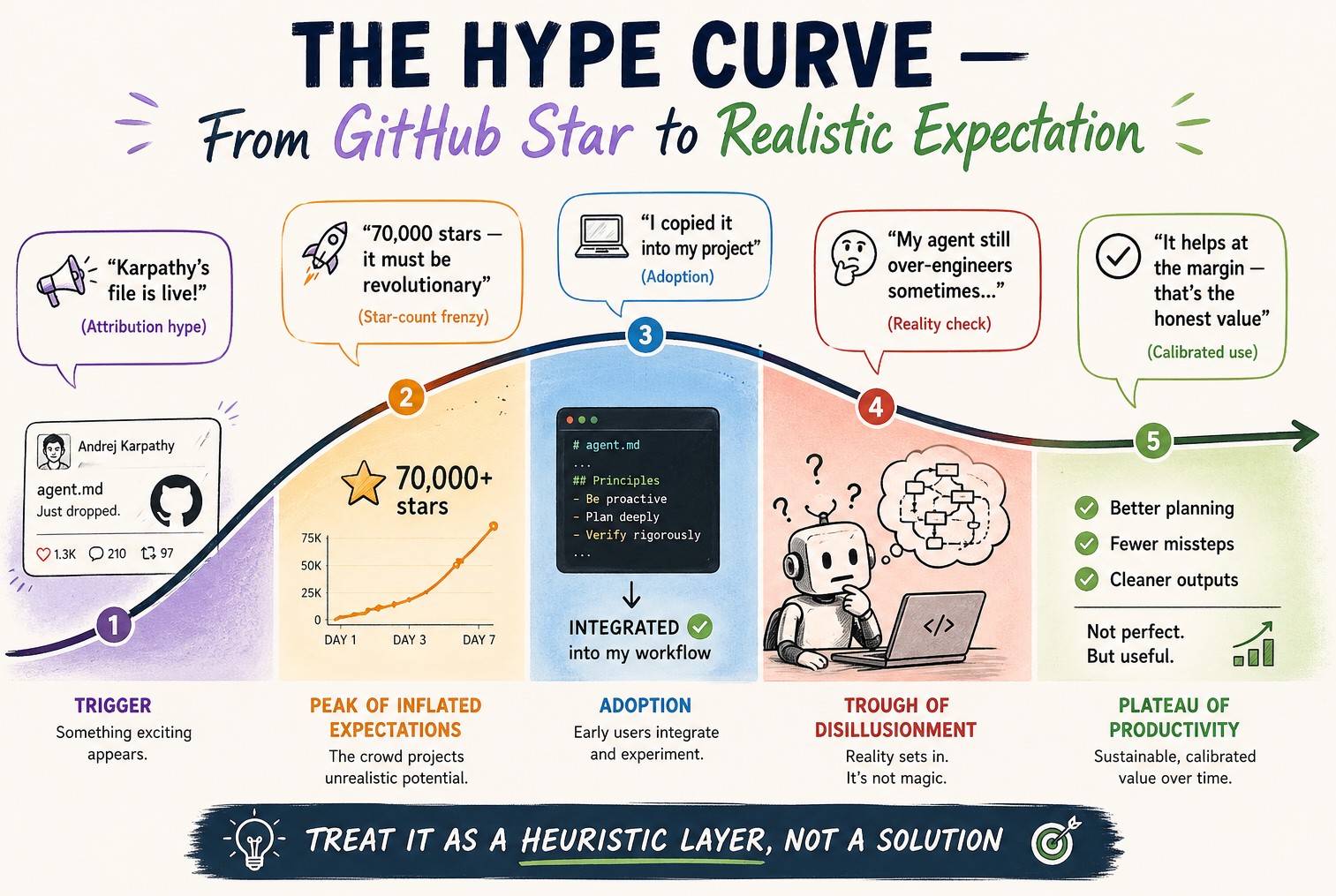 The Hype Curve