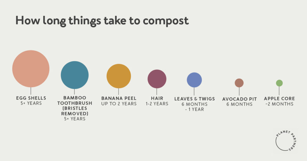 How long it takes certain items to compost