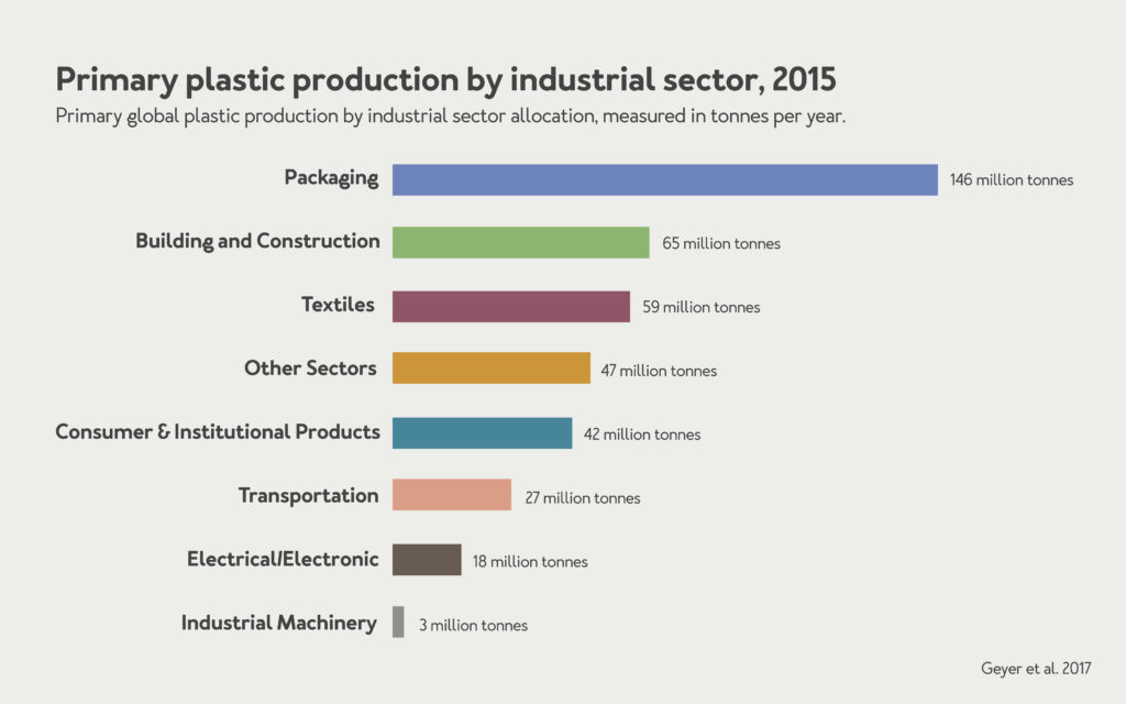 Plastic production by industry