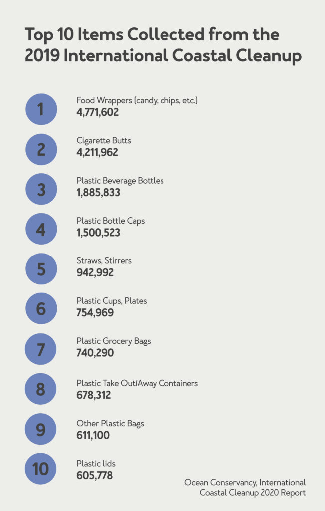 Top items found from ocean cleanups