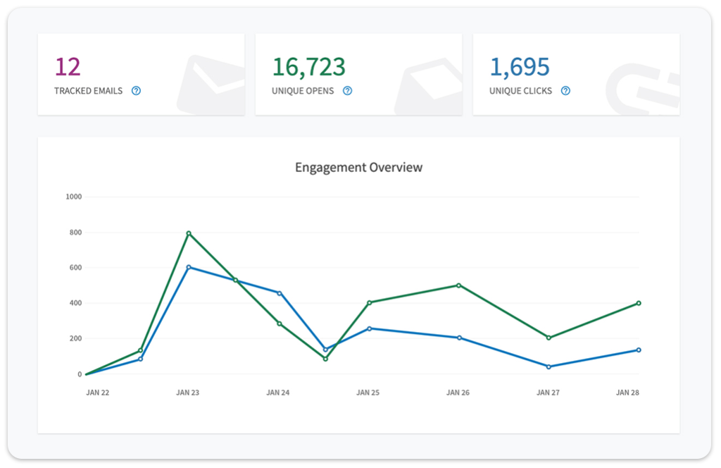 measurement example report of employee email metrics
