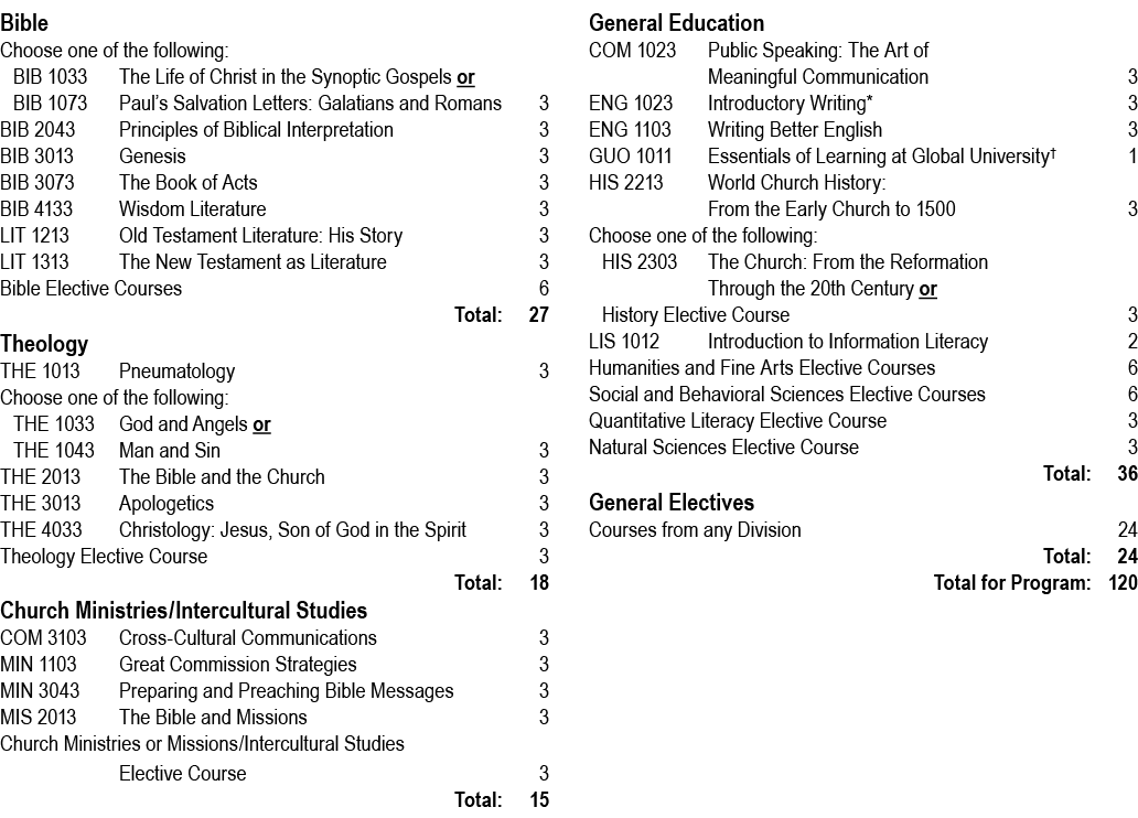 Bible Choose one of the following: BIB 1033 The Life of Christ in the Synoptic Gospels or BIB 1073 Paul’s Salvation L...