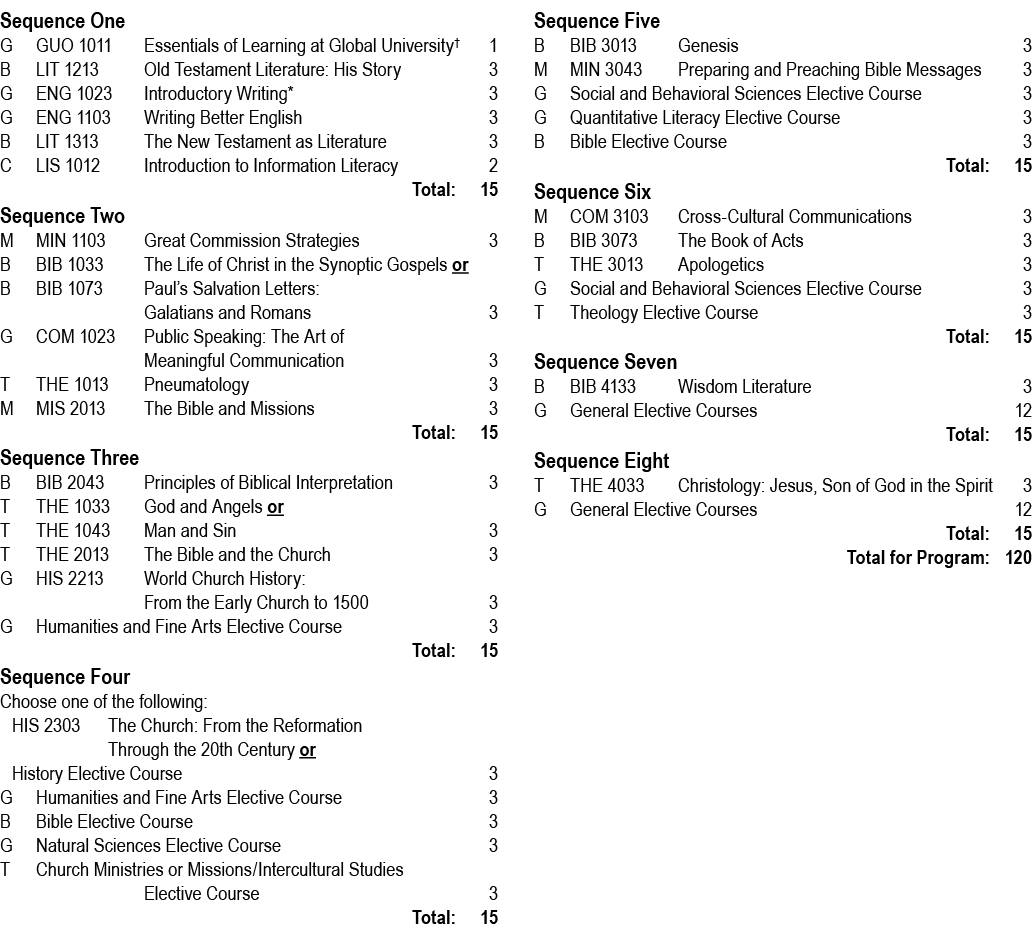 Sequence One G GUO 1011 Essentials of Learning at Global University† 1 B LIT 1213 Old Testament Literature: His Story...