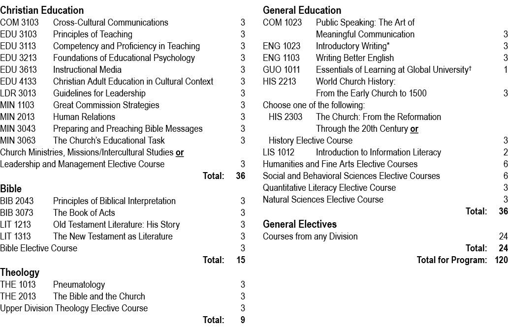 Christian Education COM 3103 Cross Cultural Communications 3 EDU 3103 Principles of Teaching 3 EDU 3113 Competency an...