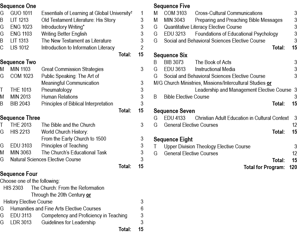 Sequence One G GUO 1011 Essentials of Learning at Global University† 1 B LIT 1213 Old Testament Literature: His Story...