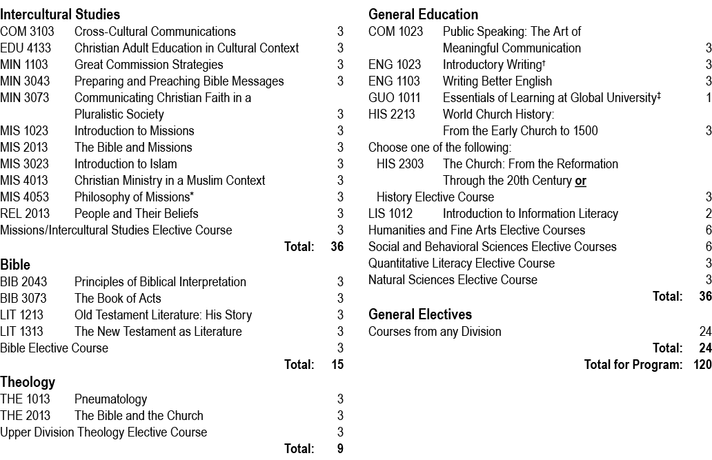 Intercultural Studies COM 3103 Cross Cultural Communications 3 EDU 4133 Christian Adult Education in Cultural Context...