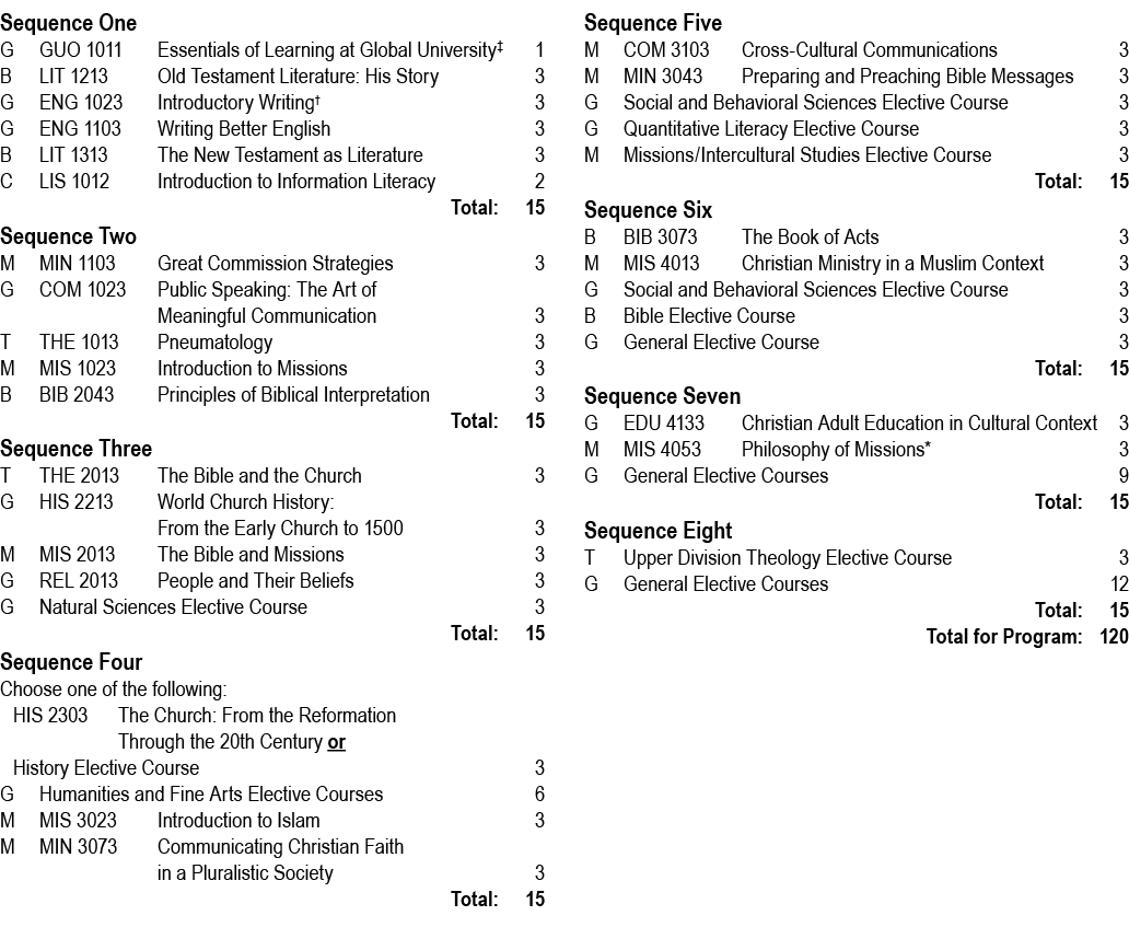 Sequence One G GUO 1011 Essentials of Learning at Global University‡ 1 B LIT 1213 Old Testament Literature: His Story...