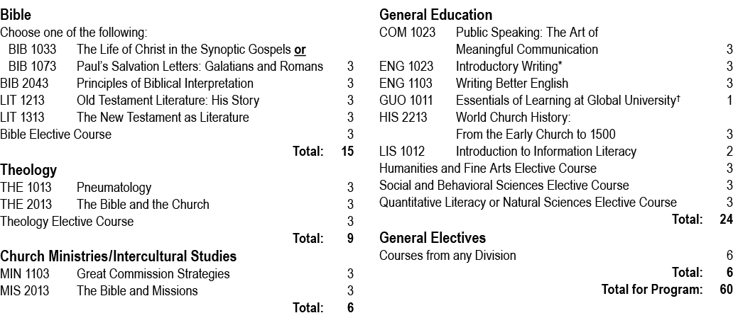 Bible Choose one of the following: BIB 1033 The Life of Christ in the Synoptic Gospels or BIB 1073 Paul’s Salvation L...