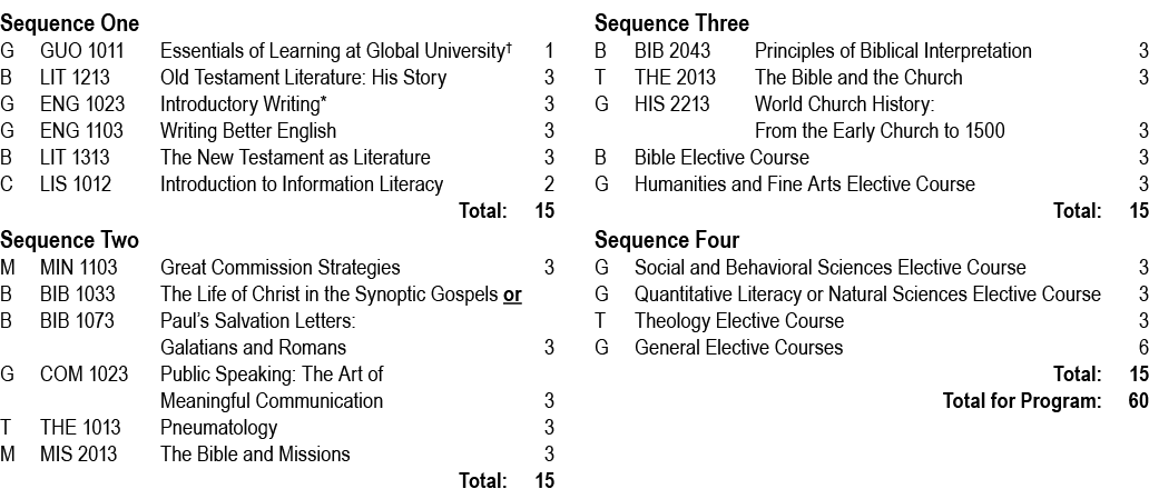 Sequence One G GUO 1011 Essentials of Learning at Global University† 1 B LIT 1213 Old Testament Literature: His Story...