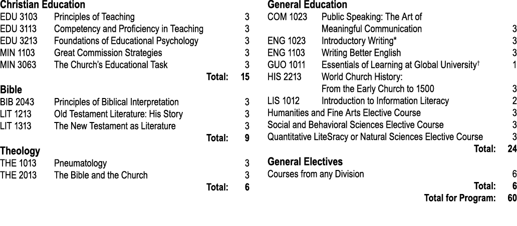 Christian Education EDU 3103 Principles of Teaching 3 EDU 3113 Competency and Proficiency in Teaching 3 EDU 3213 Foun...