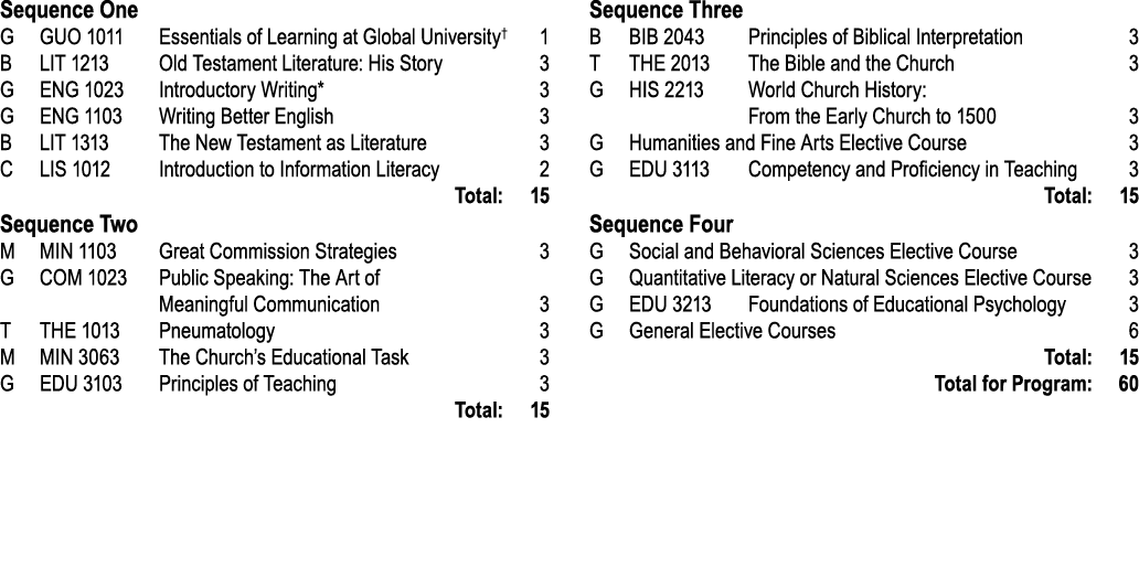 Sequence One G GUO 1011 Essentials of Learning at Global University† 1 B LIT 1213 Old Testament Literature: His Story...