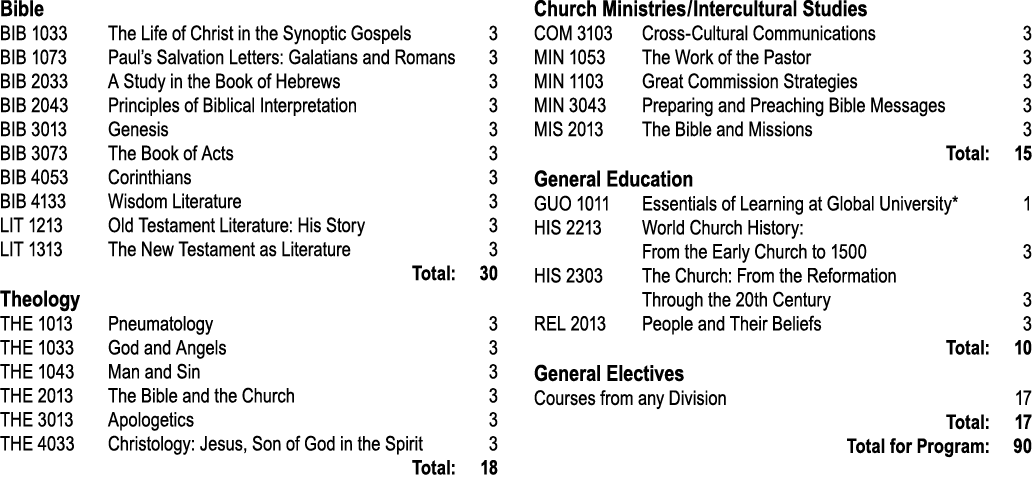 Bible BIB 1033 The Life of Christ in the Synoptic Gospels 3 BIB 1073 Paul’s Salvation Letters: Galatians and Romans 3...