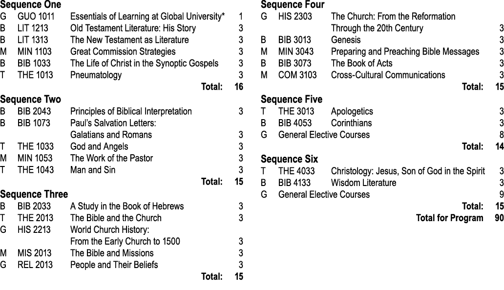 Sequence One G GUO 1011 Essentials of Learning at Global University* 1 B LIT 1213 Old Testament Literature: His Story...