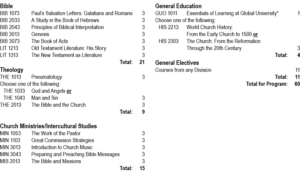 Bible BIB 1073 Paul’s Salvation Letters: Galatians and Romans 3 BIB 2033 A Study in the Book of Hebrews 3 BIB 2043 Pr...