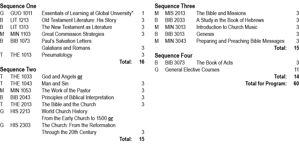 Sequence One G GUO 1011 Essentials of Learning at Global University* 1 B LIT 1213 Old Testament Literature: His Story...