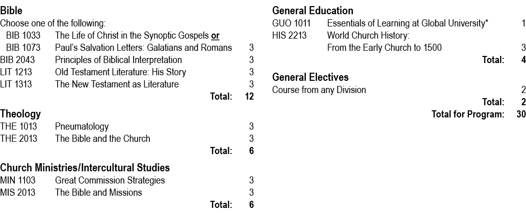 Bible Choose one of the following: BIB 1033 The Life of Christ in the Synoptic Gospels or BIB 1073 Paul’s Salvation L...