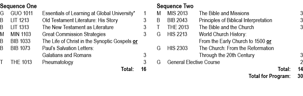 Sequence One G GUO 1011 Essentials of Learning at Global University* 1 B LIT 1213 Old Testament Literature: His Story...