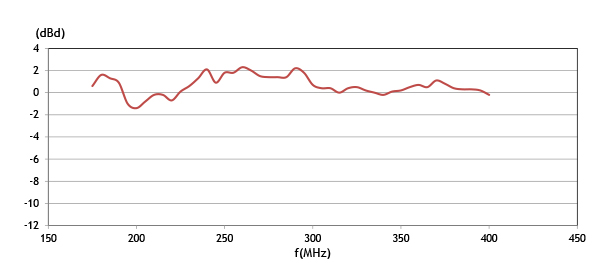 CXL 175 400C GainCurve