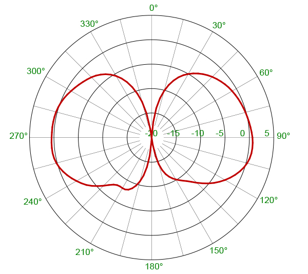CXL 1800 1 1800 1LW E plane 1880MHz