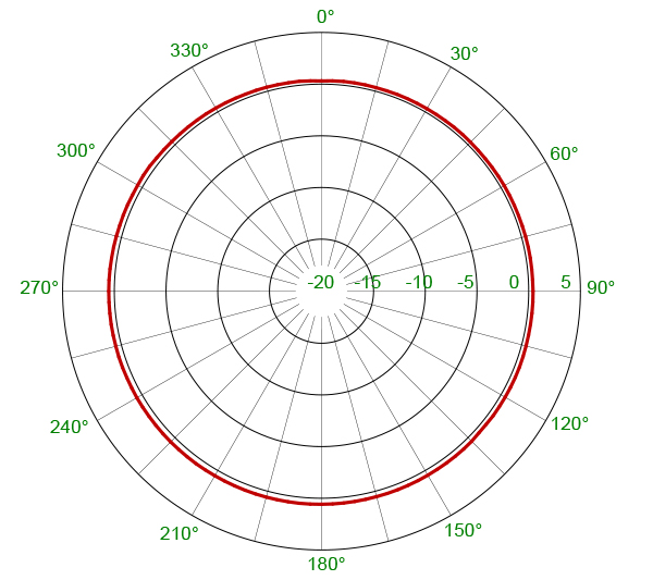 CXL 1800 1 1800 1LW H plane 1880MHz