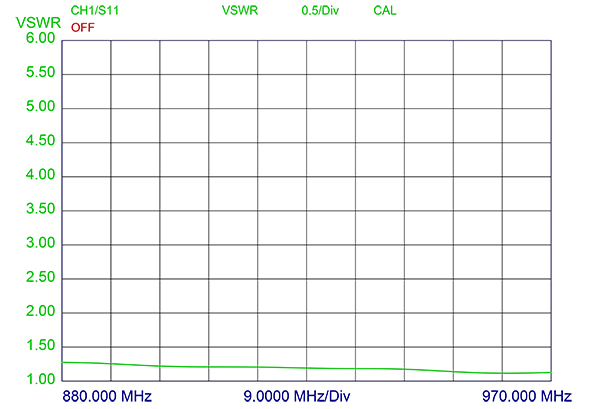 CXL 900 8C VSWR Curve