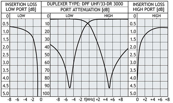 DPF UHF!33 DR3000 curve GB
