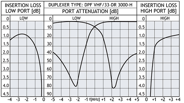 DPF VHF!33 DR3000 H curve GB