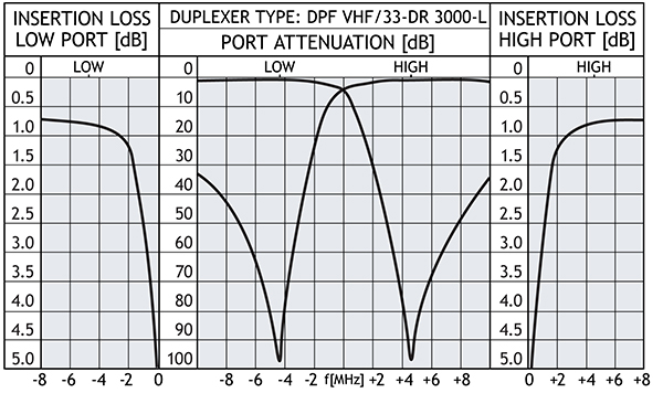 DPF VHF!33 DR3000 L curve GB