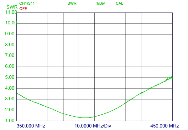FSP70 395 STP9000 SWR curve