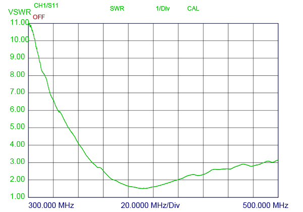 GPS C FLEX!TETRA!GSM VSWR